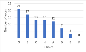 Graph showing votes for each choice